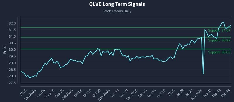QLVE Long Term Analysis for February 20 2026