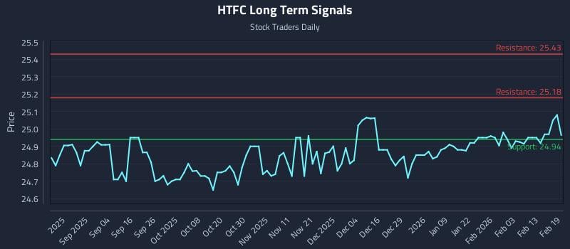 HTFC Long Term Analysis for February 20 2026