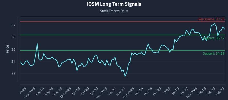 IQSM Long Term Analysis for February 20 2026 IQSM Long Term Analysis for February 20 2026