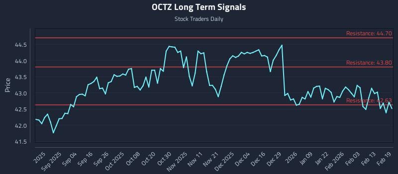 OCTZ Long Term Analysis for February 20 2026 OCTZ Long Term Analysis for February 20 2026