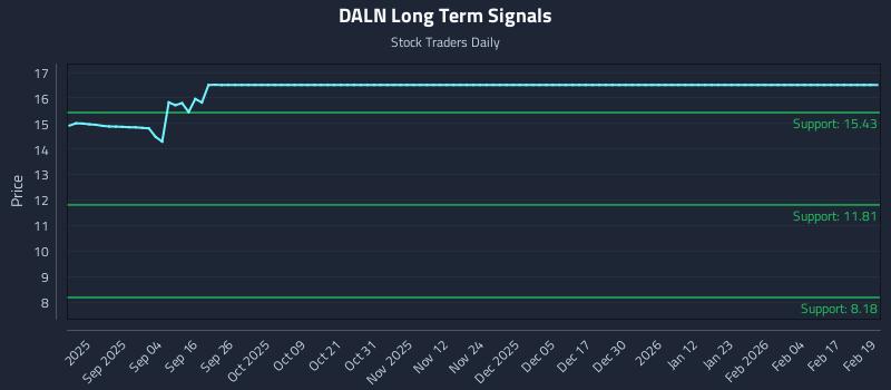 DALN Long Term Analysis for February 20 2026 DALN Long Term Analysis for February 20 2026