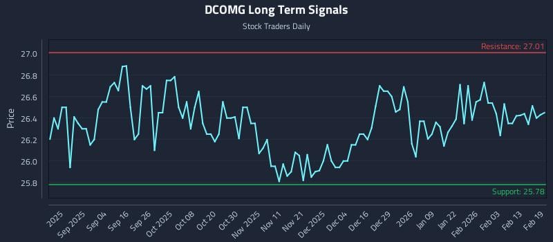 DCOMG Long Term Analysis for February 20 2026 DCOMG Long Term Analysis for February 20 2026