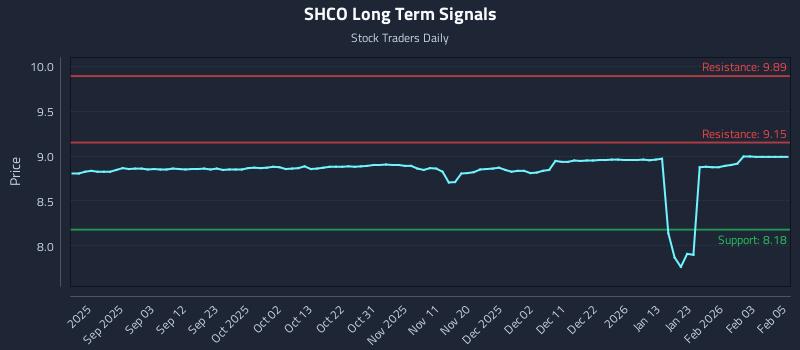 SHCO Long Term Analysis for February 20 2026 SHCO Long Term Analysis for February 20 2026