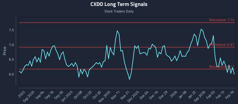 CXDO Long Term Analysis for February 20 2026 CXDO Long Term Analysis for February 20 2026
