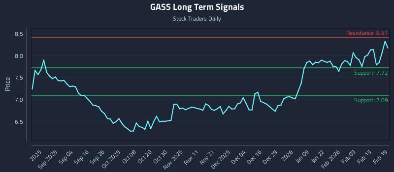 GASS Long Term Analysis for February 20 2026