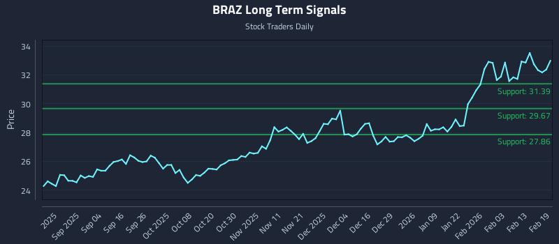 BRAZ Long Term Analysis for February 20 2026 BRAZ Long Term Analysis for February 20 2026