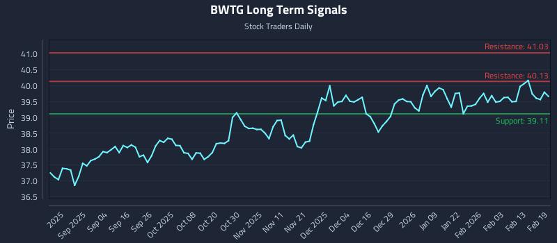 BWTG Long Term Analysis for February 20 2026 BWTG Long Term Analysis for February 20 2026