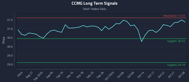 CCMG Long Term Analysis for February 20 2026 CCMG Long Term Analysis for February 20 2026