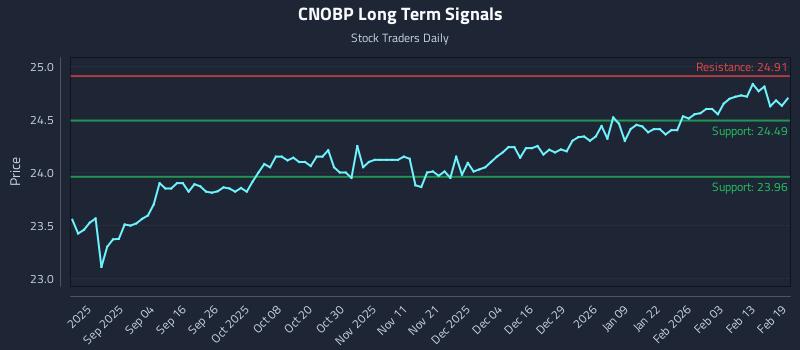CNOBP Long Term Analysis for February 20 2026 CNOBP Long Term Analysis for February 20 2026