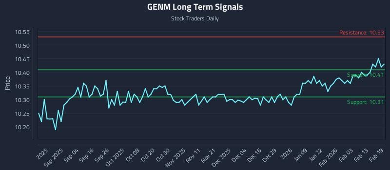 GENM Long Term Analysis for February 20 2026