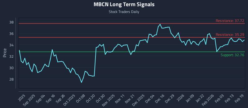 MBCN Long Term Analysis for February 20 2026