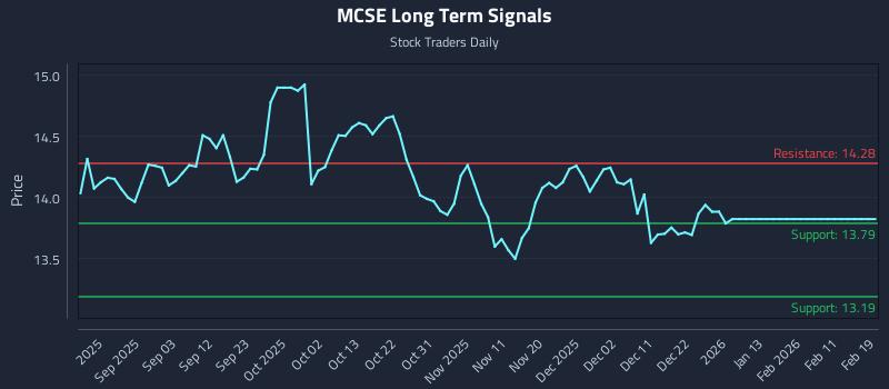 MCSE Long Term Analysis for February 20 2026 MCSE Long Term Analysis for February 20 2026