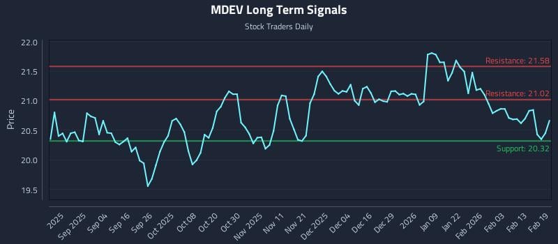 MDEV Long Term Analysis for February 20 2026 MDEV Long Term Analysis for February 20 2026
