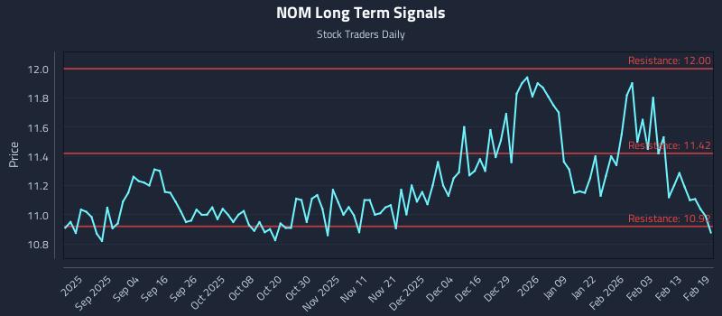 NOM Long Term Analysis for February 20 2026 NOM Long Term Analysis for February 20 2026