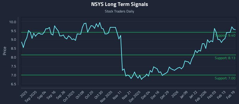 NSYS Long Term Analysis for February 20 2026 NSYS Long Term Analysis for February 20 2026