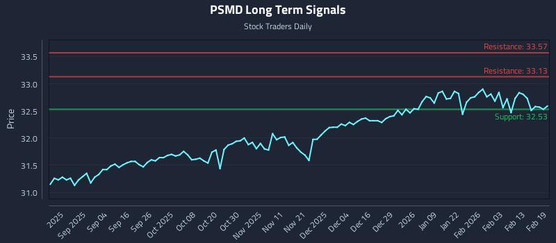 PSMD Long Term Analysis for February 20 2026