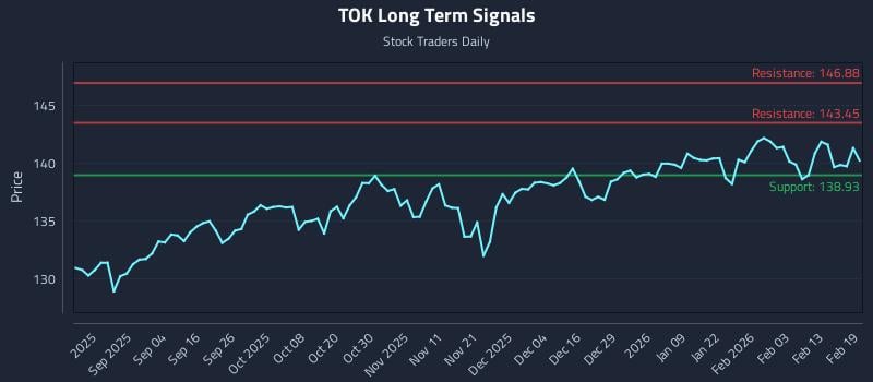 TOK Long Term Analysis for February 20 2026 TOK Long Term Analysis for February 20 2026