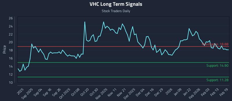 VHC Long Term Analysis for February 20 2026 VHC Long Term Analysis for February 20 2026