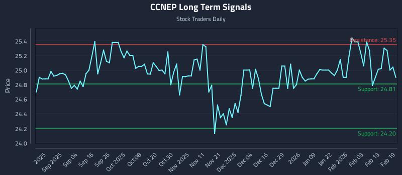 CCNEP Long Term Analysis for February 20 2026