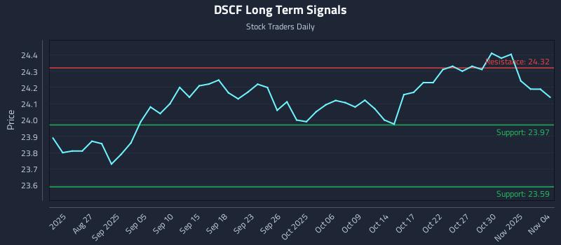 DSCF Long Term Analysis for February 20 2026