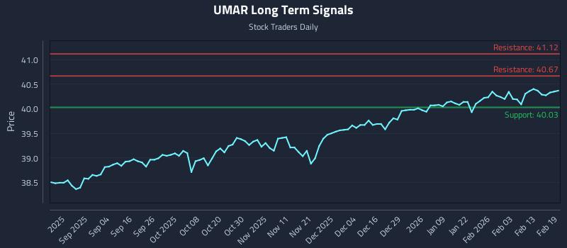 UMAR Long Term Analysis for February 20 2026 UMAR Long Term Analysis for February 20 2026
