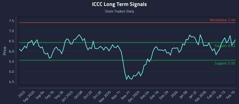 ICCC Long Term Analysis for February 20 2026