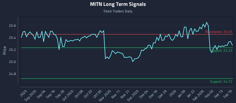 MITN Long Term Analysis for February 20 2026