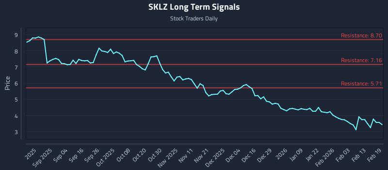 SKLZ Long Term Analysis for February 20 2026