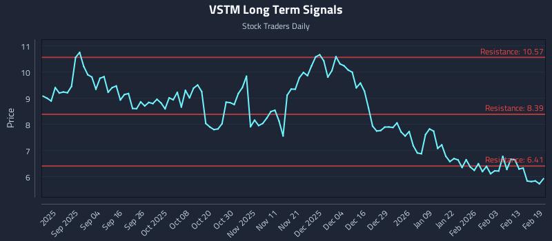 VSTM Long Term Analysis for February 20 2026 VSTM Long Term Analysis for February 20 2026