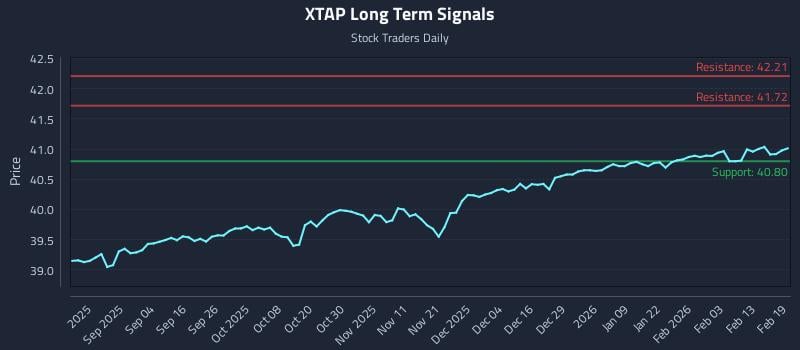 XTAP Long Term Analysis for February 20 2026 XTAP Long Term Analysis for February 20 2026