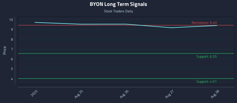 BYON Long Term Analysis for February 20 2026