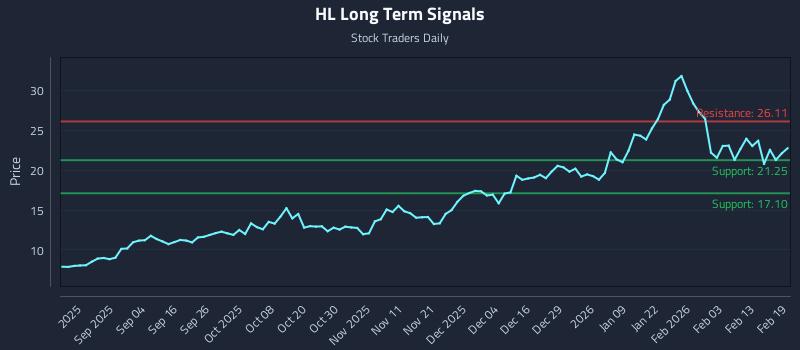 HL Long Term Analysis for February 20 2026
