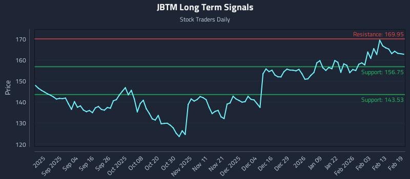 JBTM Long Term Analysis for February 20 2026 JBTM Long Term Analysis for February 20 2026