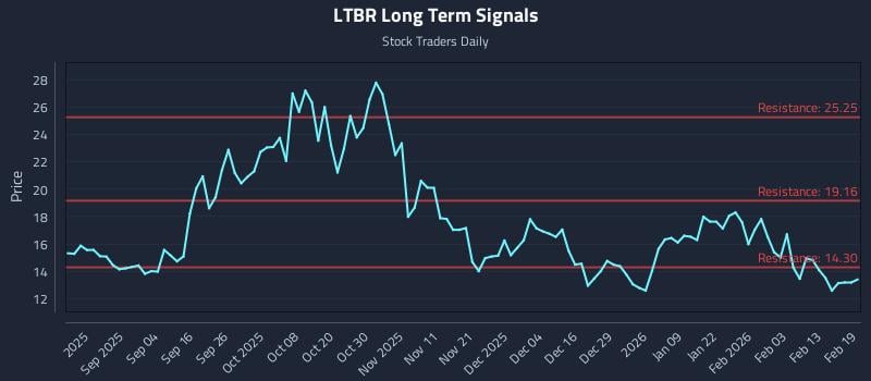 LTBR Long Term Analysis for February 20 2026 LTBR Long Term Analysis for February 20 2026