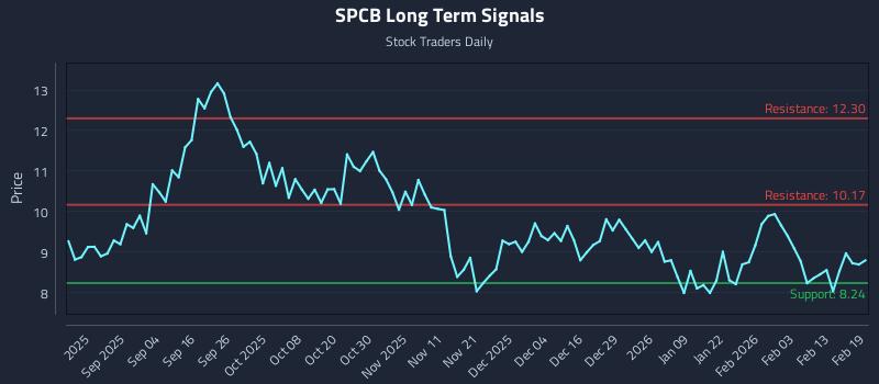 SPCB Long Term Analysis for February 20 2026 SPCB Long Term Analysis for February 20 2026