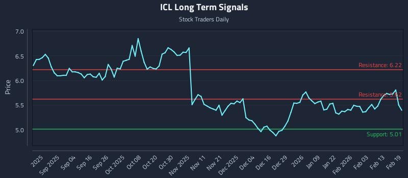 ICL Long Term Analysis for February 20 2026