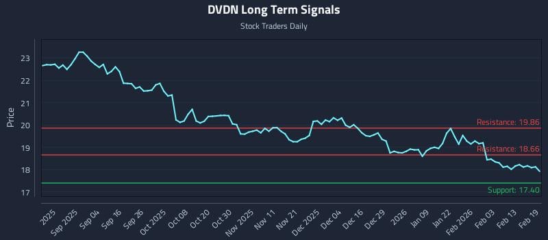 DVDN Long Term Analysis for February 20 2026