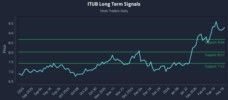 ITUB Long Term Analysis for February 20 2026