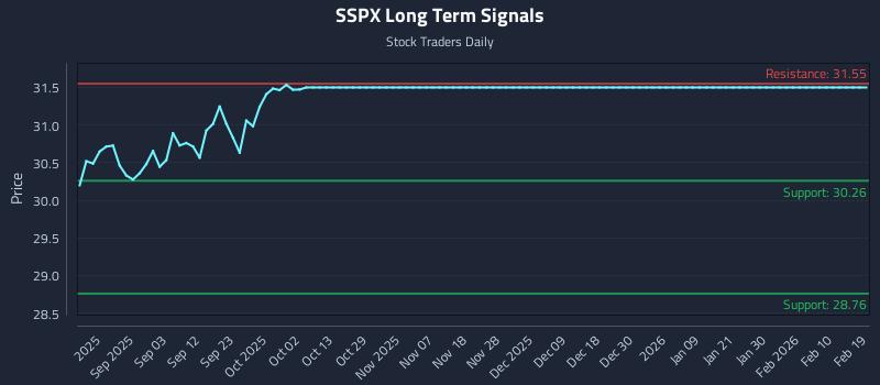 SSPX Long Term Analysis for February 20 2026