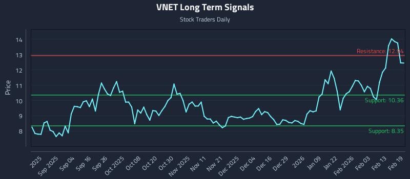 VNET Long Term Analysis for February 20 2026 VNET Long Term Analysis for February 20 2026