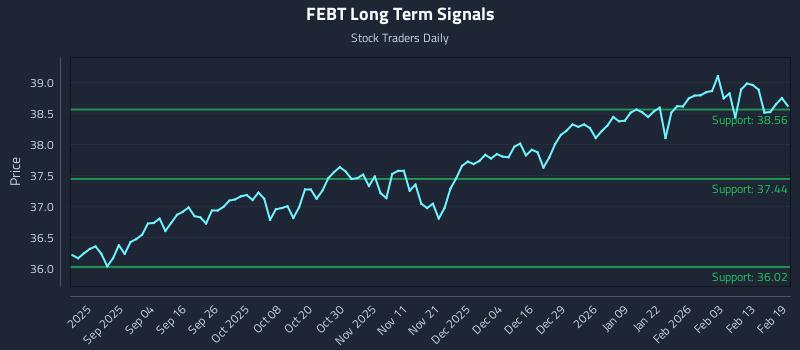 FEBT Long Term Analysis for February 20 2026 FEBT Long Term Analysis for February 20 2026