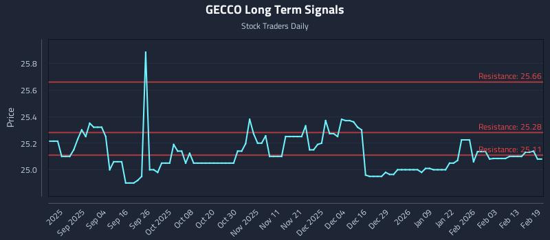 GECCO Long Term Analysis for February 20 2026 GECCO Long Term Analysis for February 20 2026