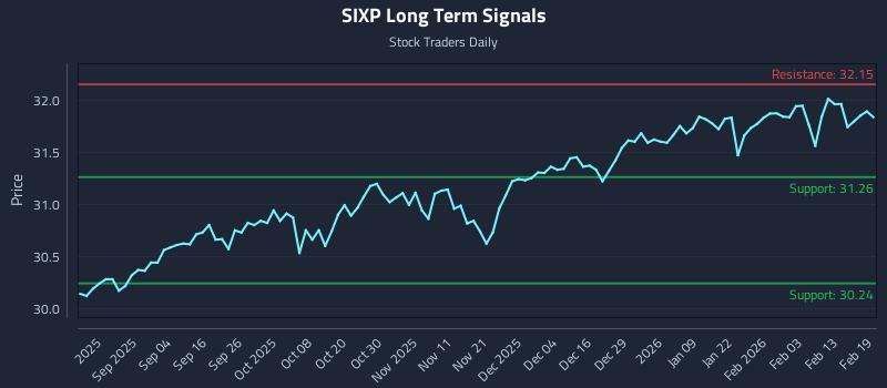 SIXP Long Term Analysis for February 20 2026 SIXP Long Term Analysis for February 20 2026