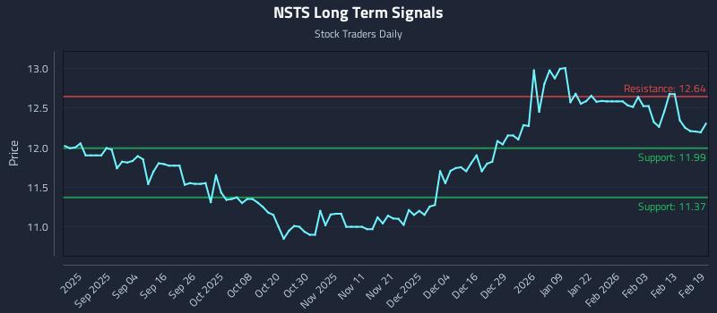 NSTS Long Term Analysis for February 20 2026