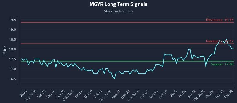 MGYR Long Term Analysis for February 20 2026 MGYR Long Term Analysis for February 20 2026