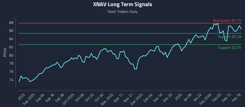 XNAV Long Term Analysis for February 20 2026