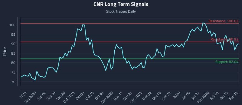 CNR Long Term Analysis for February 20 2026 CNR Long Term Analysis for February 20 2026
