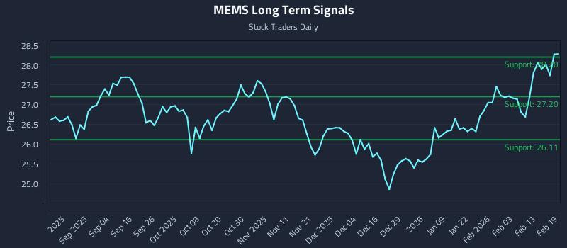 MEMS Long Term Analysis for February 20 2026 MEMS Long Term Analysis for February 20 2026