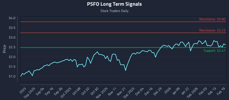 PSFO Long Term Analysis for February 20 2026 PSFO Long Term Analysis for February 20 2026