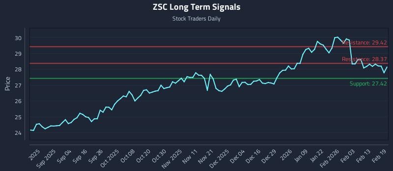 ZSC Long Term Analysis for February 20 2026 ZSC Long Term Analysis for February 20 2026